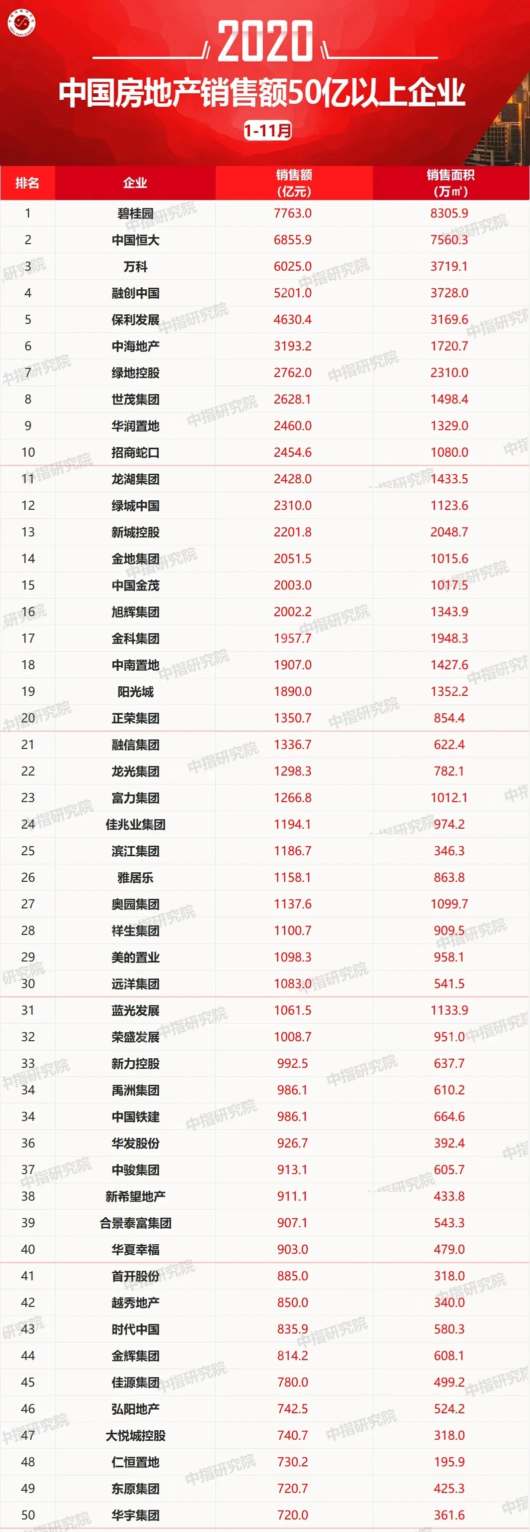 2020年1-11月房地产企业拿地排行榜&销售业绩100