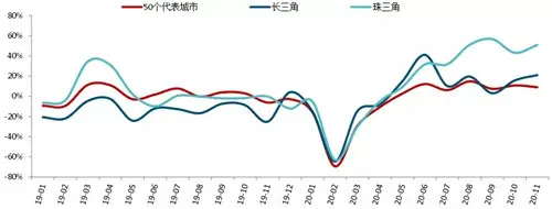 中国房地产市场2020总结&2021展望
