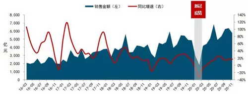 中国房地产市场2020总结&2021展望