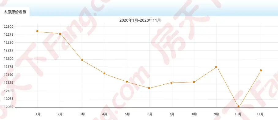 11月房价地图出炉！太原均价12165元/㎡