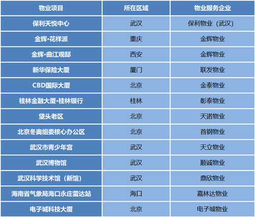 2020年中国物业服务价格指数研究报告