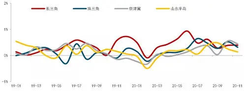 中国房地产市场2020总结&2021展望