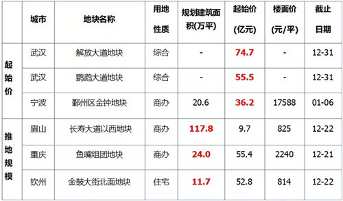 上周土地市场整体供应环比缩水 北京收金近133亿领衔