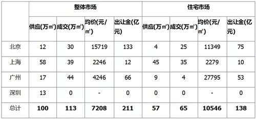 上周土地市场整体供应环比缩水 北京收金近133亿领衔