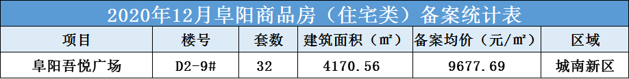 阜阳吾悦广场共备案住宅32套，备案均价约为9677.69元/㎡