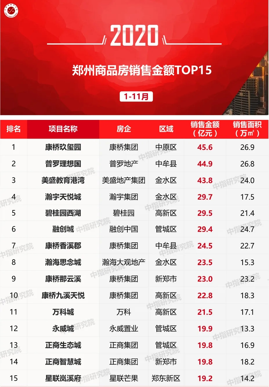 2020年1-11月郑州房地产企业销售业绩排行榜