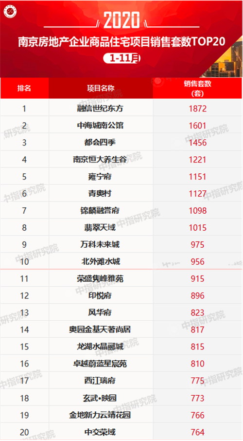 2020年1-11月南京房地产企业销售业绩排行榜