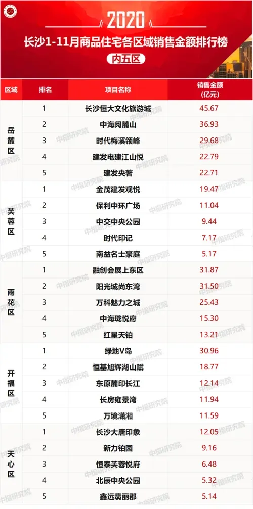 2020地产业绩排名_2020年1-11月郑州房地产企业销售业绩排行榜