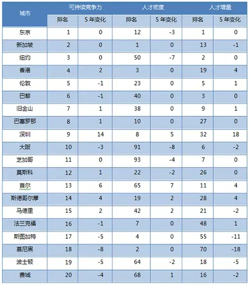2020全球城市竞争力_全球城市竞争力排名:中国内地城市闯进前十,反超了(2)