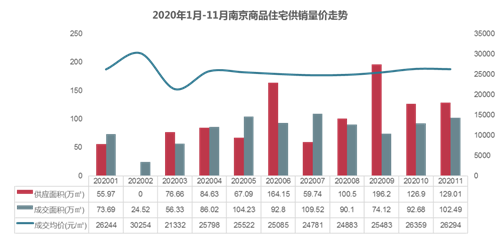 2020年1-11月南京房地产企业销售业绩排行榜