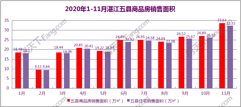 11月湛江商品房销售数据出炉：销售面积65.59万平方米 同比增长28.36％