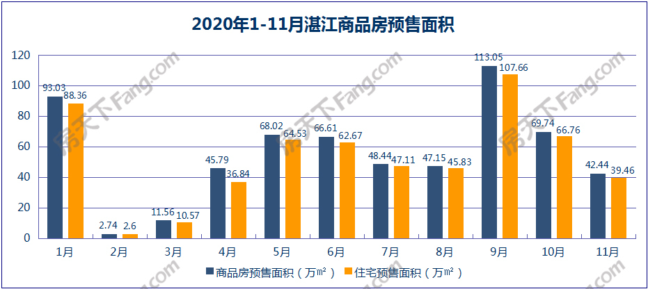 11月湛江商品房销售数据出炉：销售面积65.59万平方米 同比增长28.36％