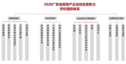 2020年广东省房地产企业综合竞争力研究报告正式发布