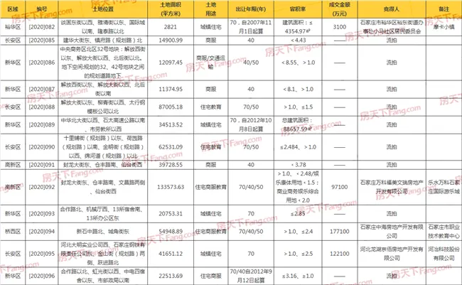 39.94亿！石家庄上演土拍大战，4宗地成交，中海、龙湖、万科&福美拿地！