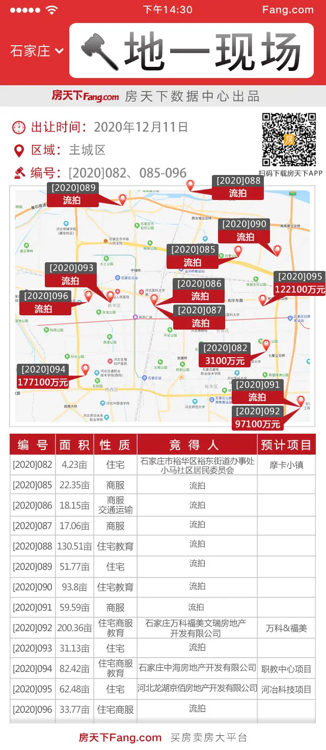 39.94亿！石家庄上演土拍大战，4宗地成交，中海、龙湖、万科&福美拿地！