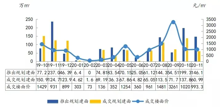 2020年1-11月银川房地产企业销售业绩排行榜