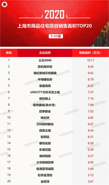 2020年1-11月上海房地产企业销售业绩排行榜