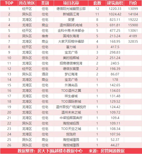 11月30日住宅成交冠军来自碧桂园沁悦里