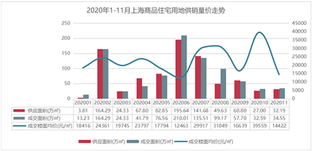 2020年1-11月上海房地产企业销售业绩排行榜