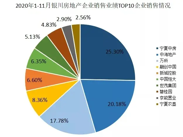 2020年1-11月银川房地产企业销售业绩排行榜