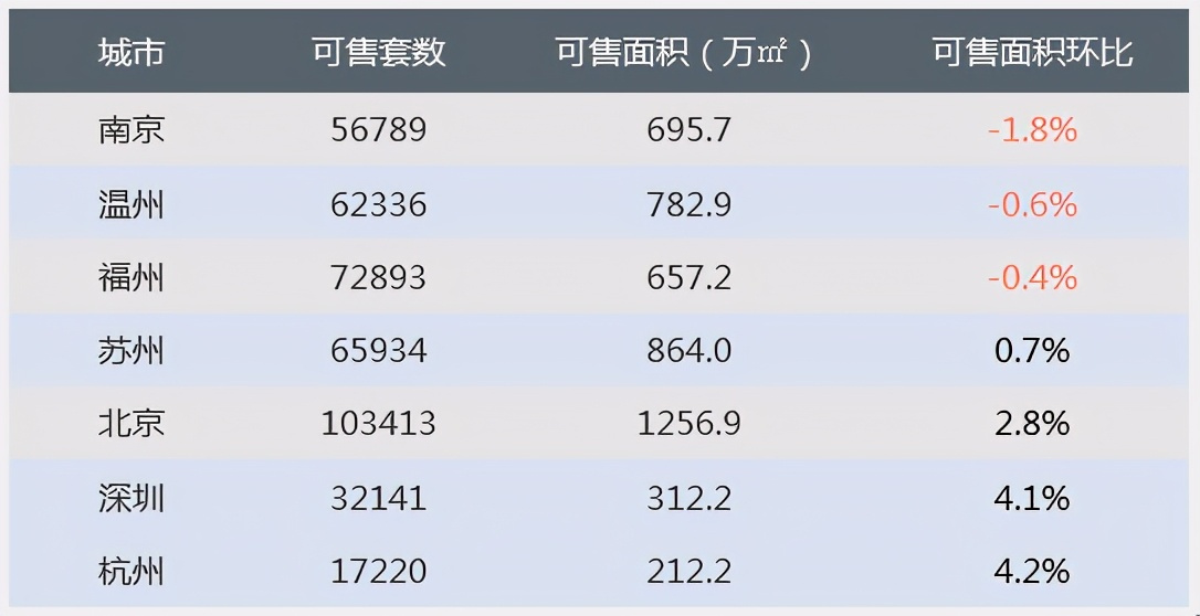 上周楼市成交下行，地市整体供应量环比走高