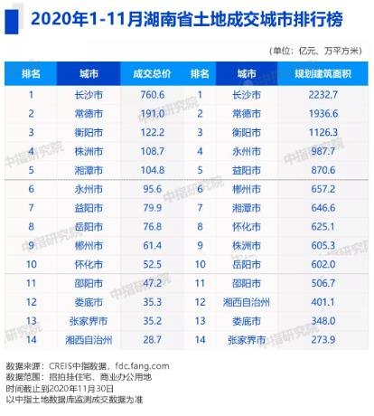 2020年1-11月湖南房地产企业拿地排行榜