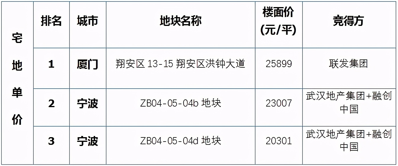 上周楼市成交下行，地市整体供应量环比走高