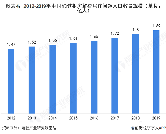 2020年中国住房租赁行业发展需求和市场规模分析 租房需求扩大推动市场增长