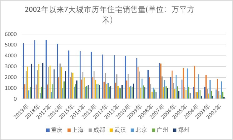 5城住宅供应：中西部龙头城市赶超北上广，重庆是深圳8倍