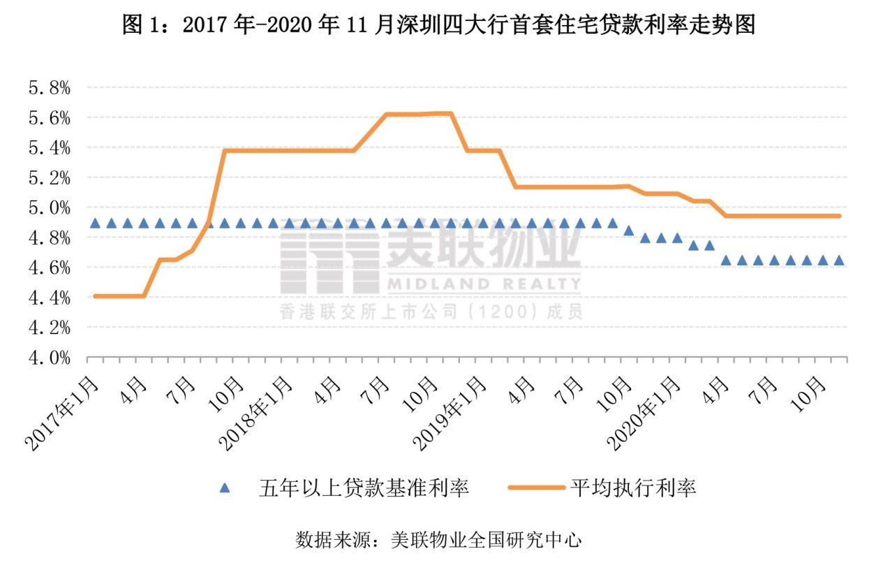 美联物业：11月深圳住宅市场月报