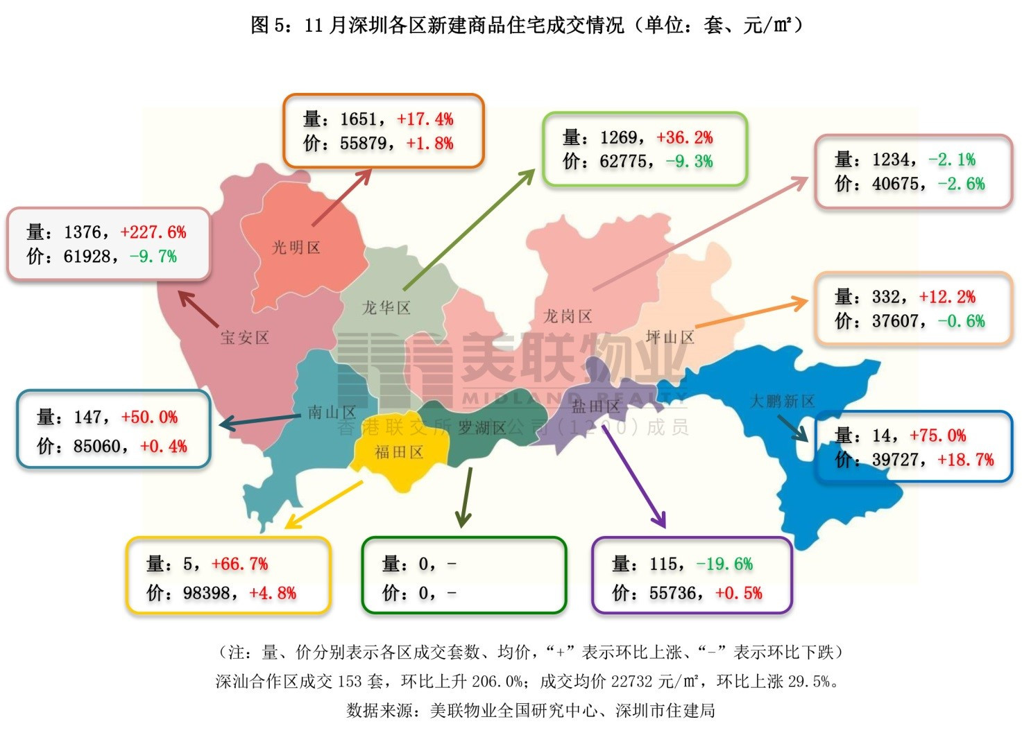 美联物业：11月深圳住宅市场月报