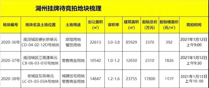 最新！湖州新挂3宗地，老城区原航运二村地块，南浔区太阳酒店地块…悉数登场！