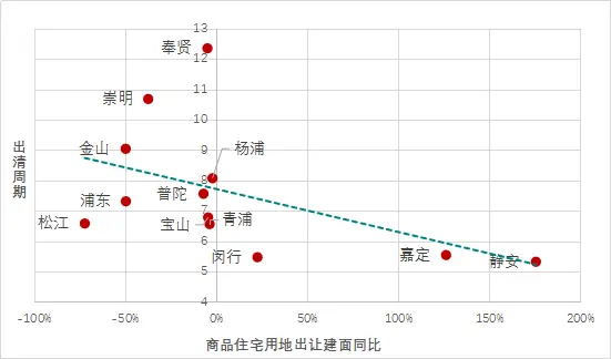 2020上海土地市场年度盘点：上海各区推地节奏急缓有序