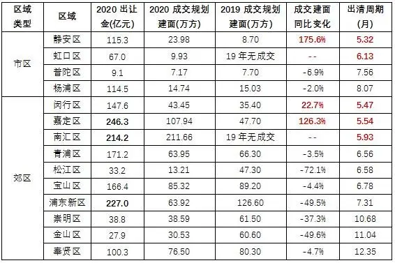 2020上海土地市场年度盘点：上海各区推地节奏急缓有序