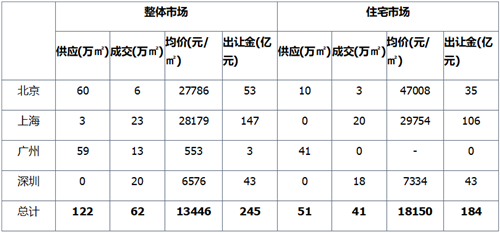 上周土地市场整体供应量环比走低 上海收金逾147亿领衔