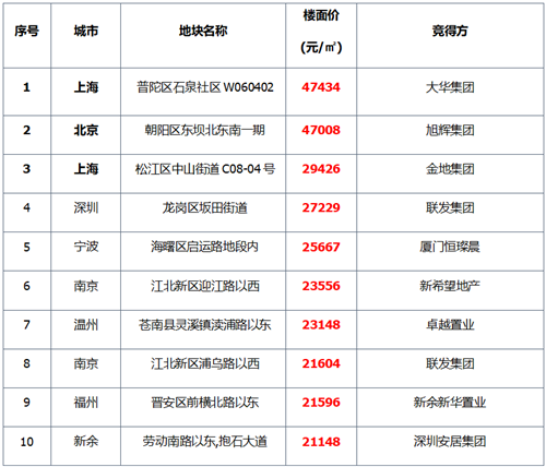 上周土地市场整体供应量环比走低 上海收金逾147亿领衔