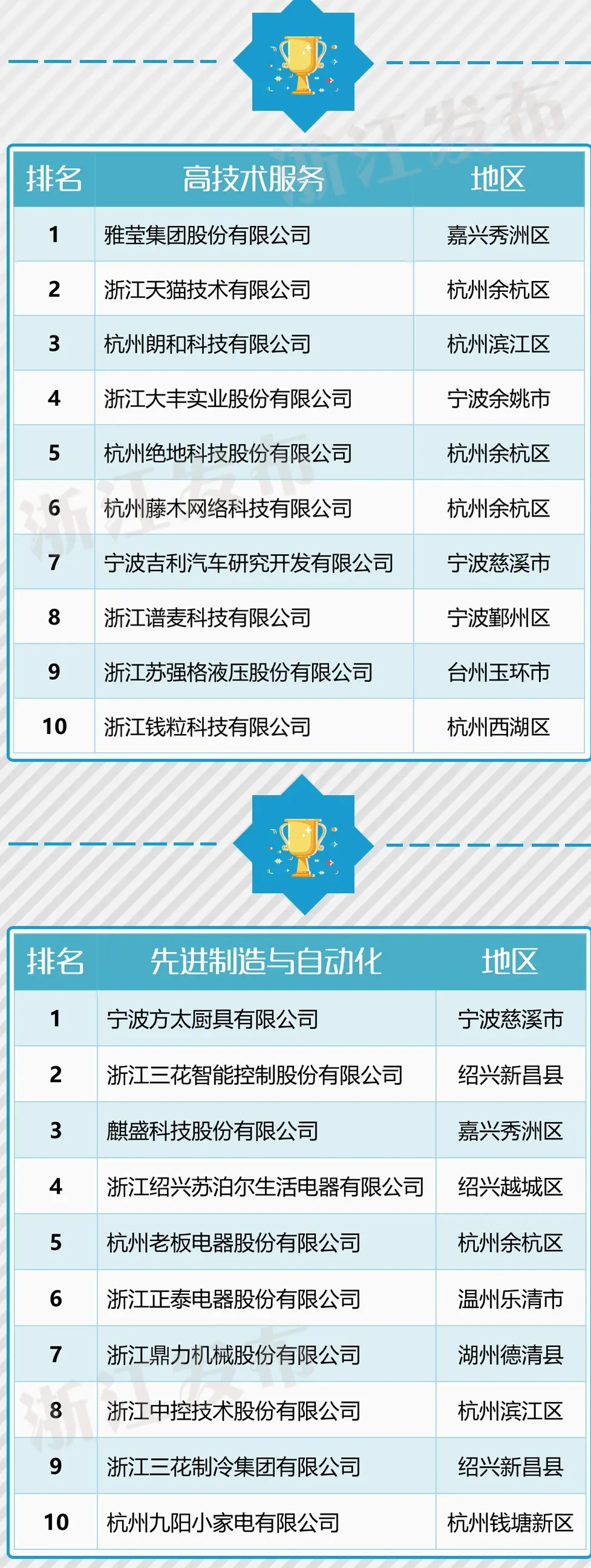 祝贺！浙江新公布一份百强榜单，上虞这几家企业上榜！