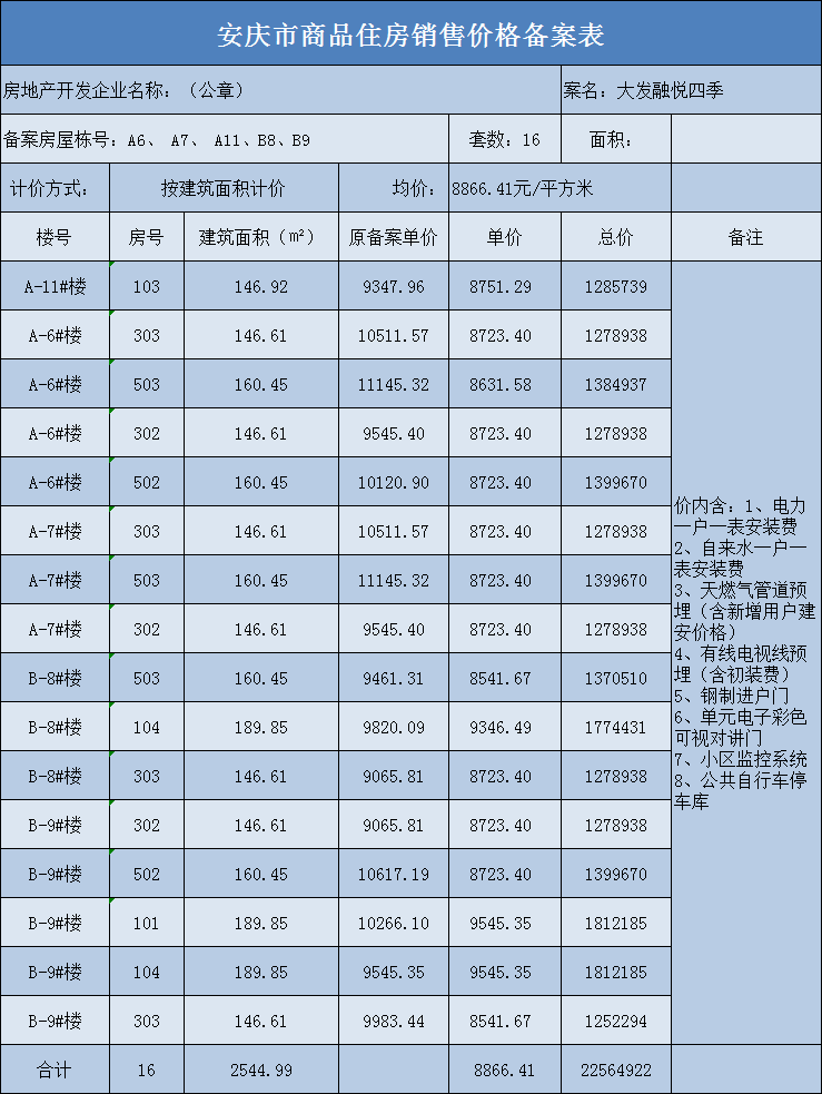 安庆大发融悦四季小区共备案住宅16套，备案均价约为8866.41元/㎡