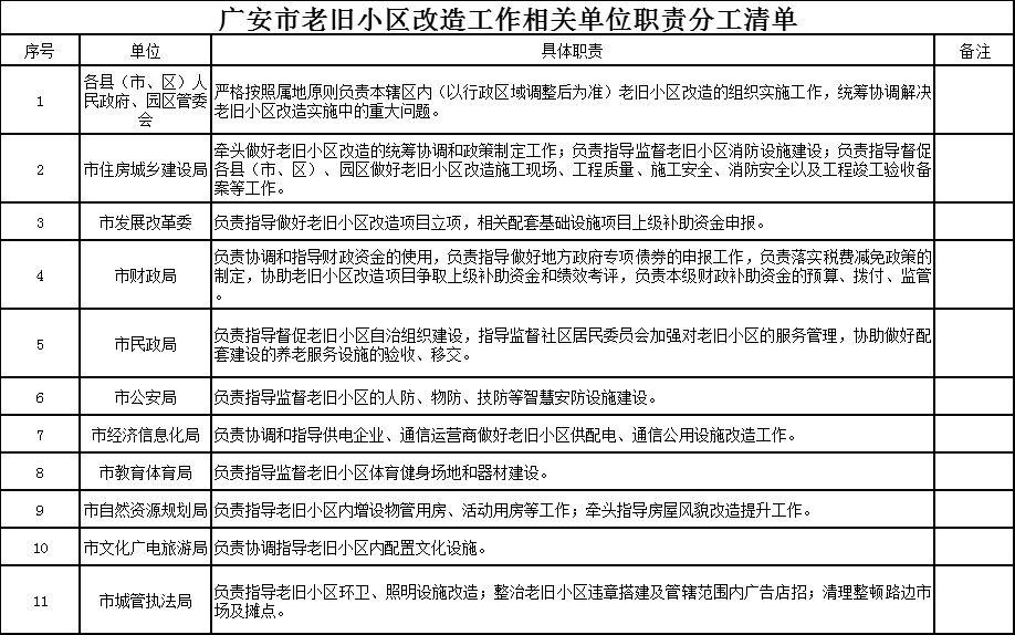 广安市626个小区纳入2020年老旧小区改造计划，涉及38819户!