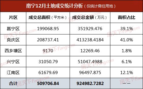 土拍月报|12月南宁土拍市场回暖 10宗地揽金92.5亿元