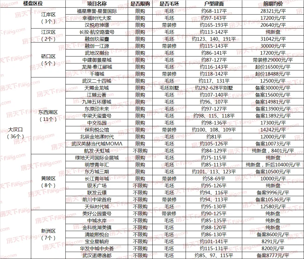 开盘预告|大武汉2021年开门红，1月预计66盘入市，大汉口36盘领跑！