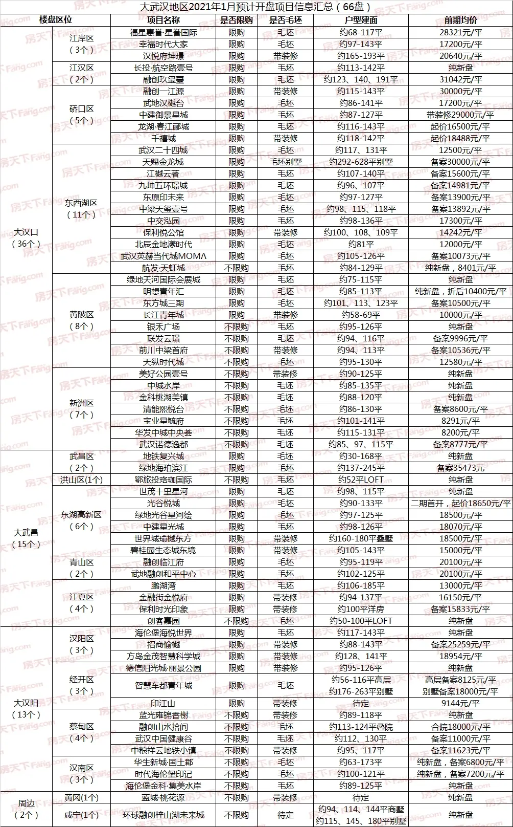 开盘预告|大武汉2021年开门红，1月预计66盘入市，大汉口36盘领跑！