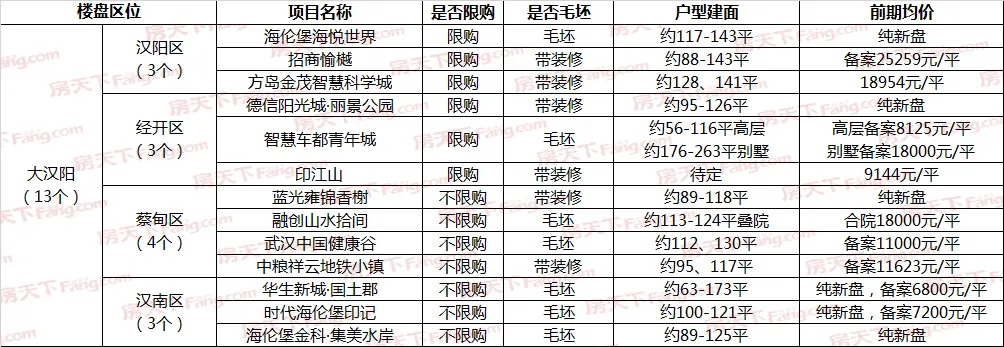 开盘预告|大武汉2021年开门红，1月预计66盘入市，大汉口36盘领跑！