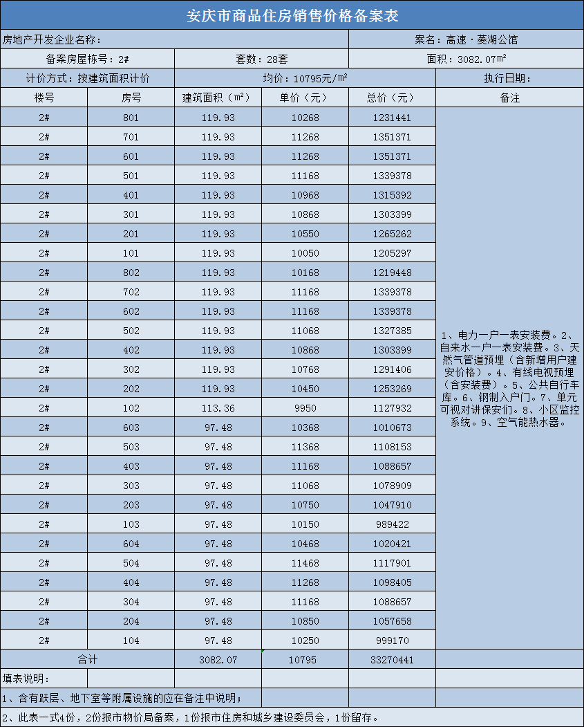 安庆高速·菱湖公馆共备案住宅100套，备案均价约为10626.5元/㎡