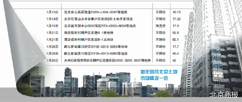 8宗270亿起 新年北京土地市场将开闸