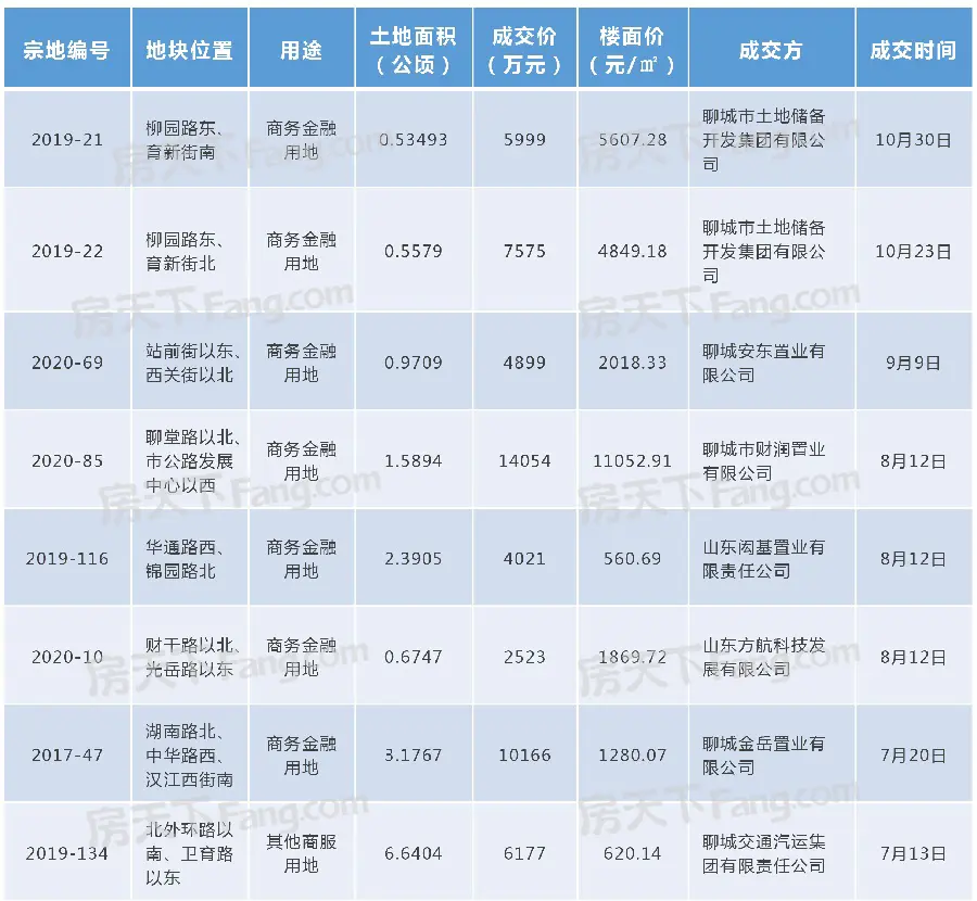 2020年聊城楼市白皮书