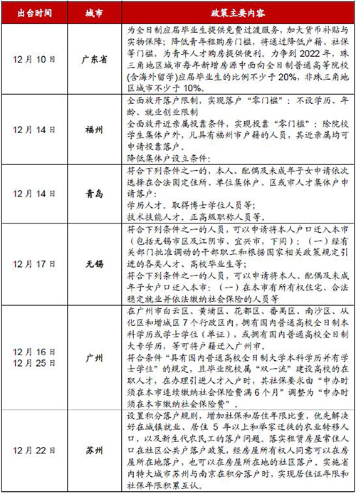 12月中国房地产政策跟踪报告：多地出台缩紧性政策 加强预售资金监管