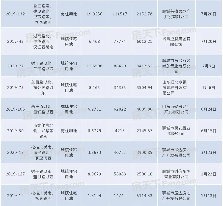 2020年聊城楼市白皮书