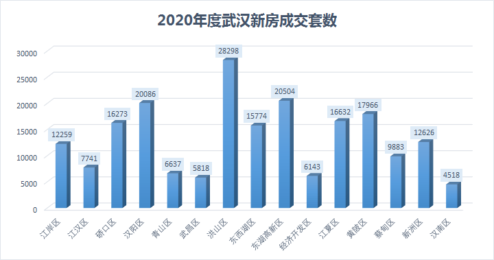 年度成交|2020年武汉新房成交20.1万套，洪山区成交2.8万套稳居第一