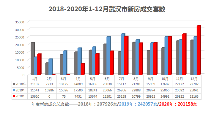 年度成交|2020年武汉新房成交20.1万套，洪山区成交2.8万套稳居第一